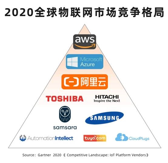 Gartner发布2020物联网竞争格局报告:阿里云等最具竞争力