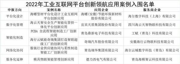 加速数字化转型新模式新业态:卡奥斯入选工信部创新领航名单 行业最多